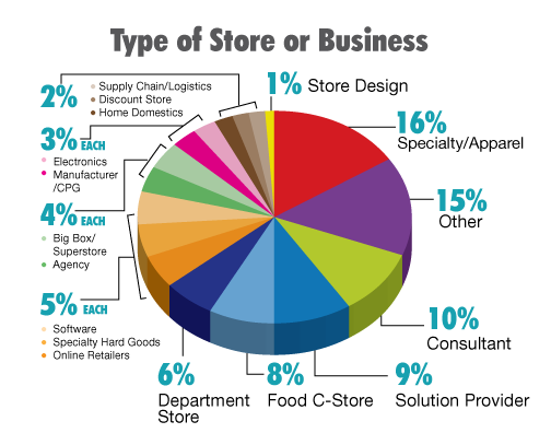 Type of Store or Business Type of Store or Business